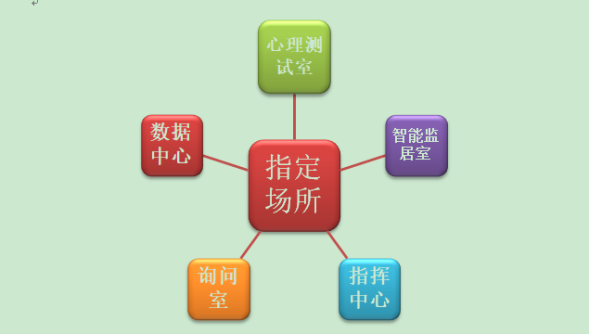 指定场所建设